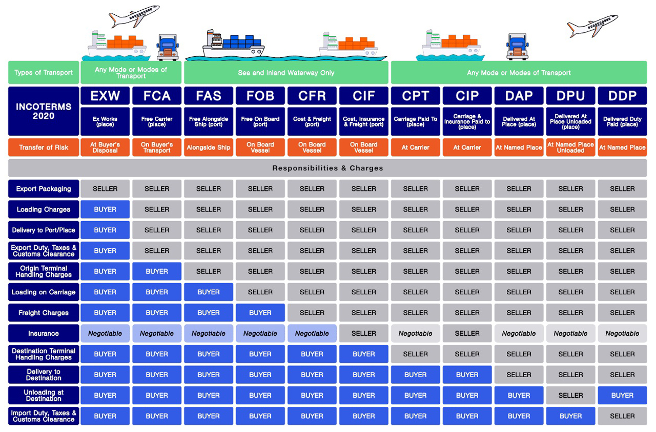 warehousing management